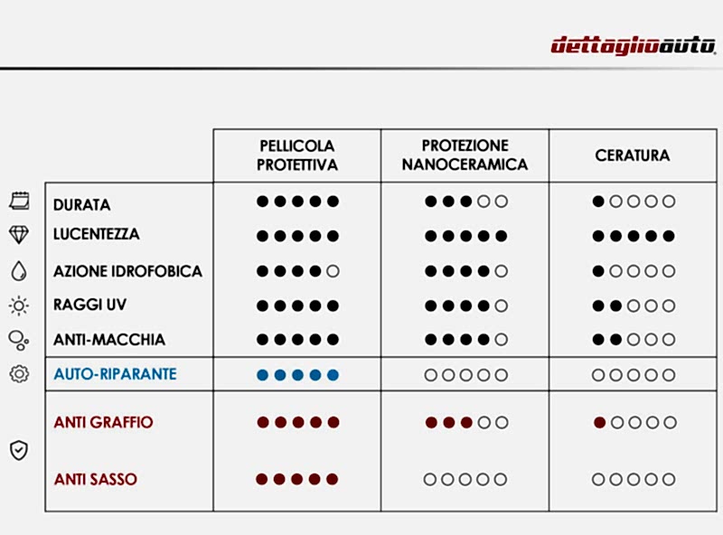 Tabella che mette a confronta la pellicola protettiva auto con altri servizi di protezione